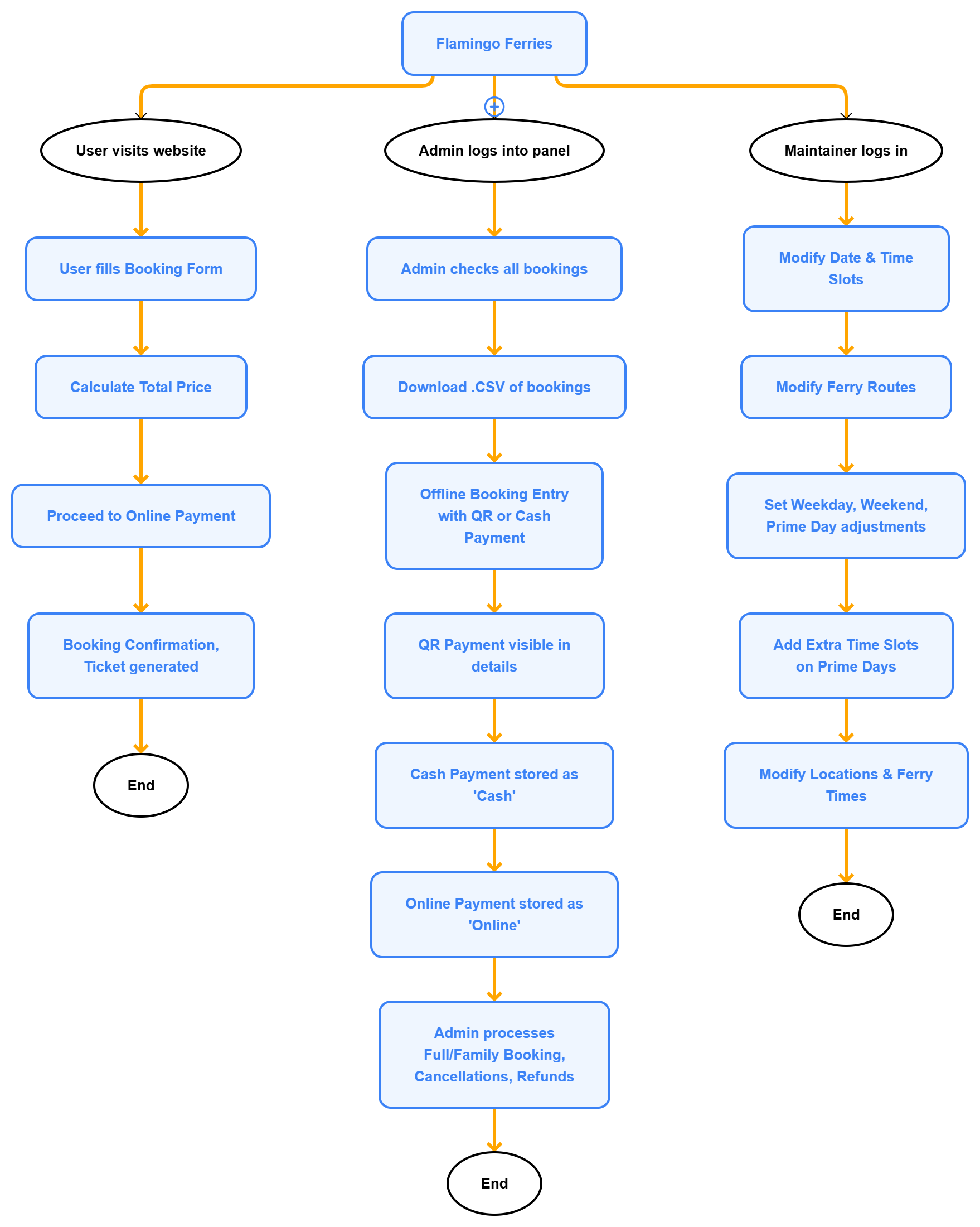 FlowChart_For_Flamingo_Ferry