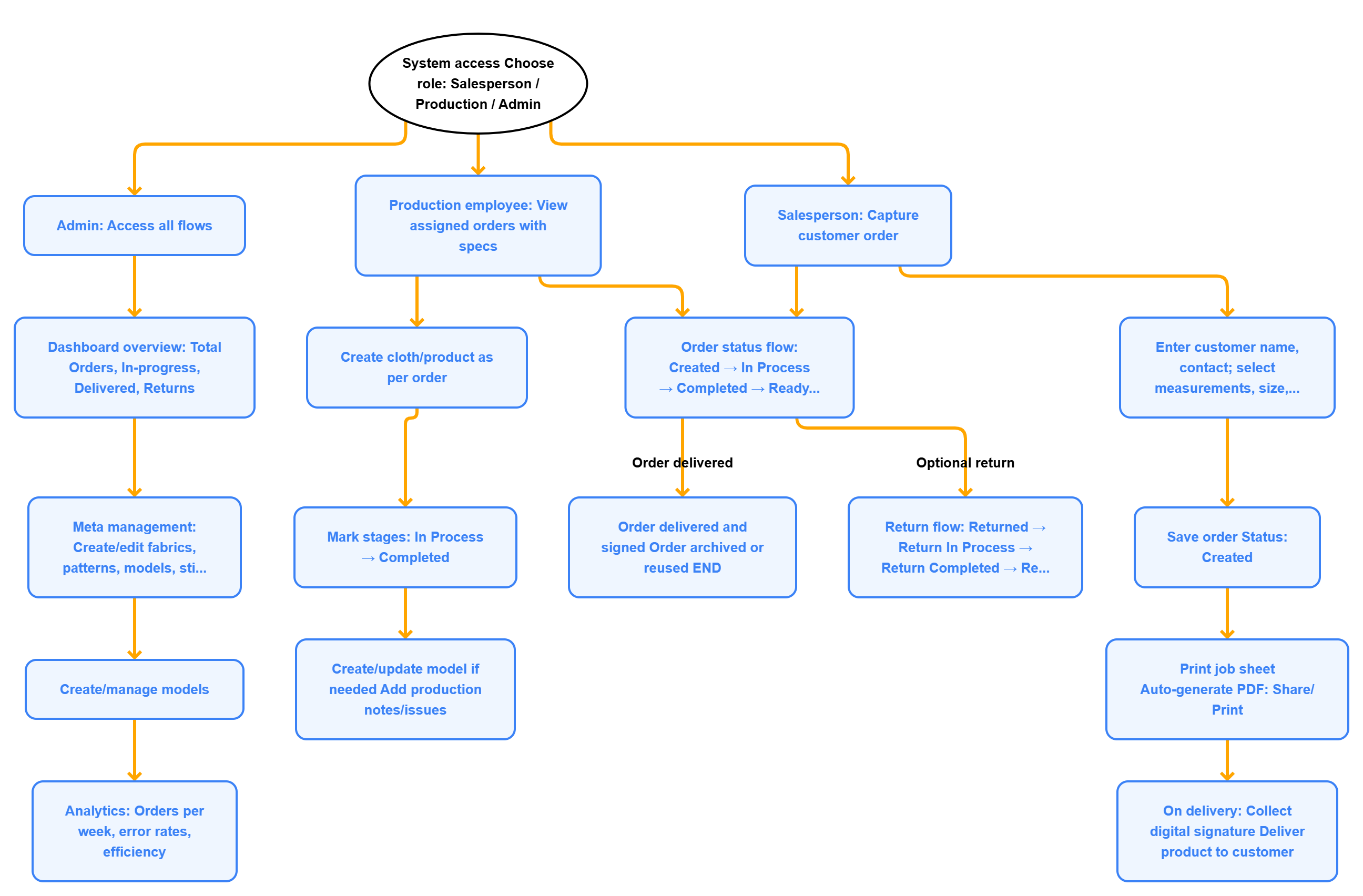 FlowChart_For_Moonlight